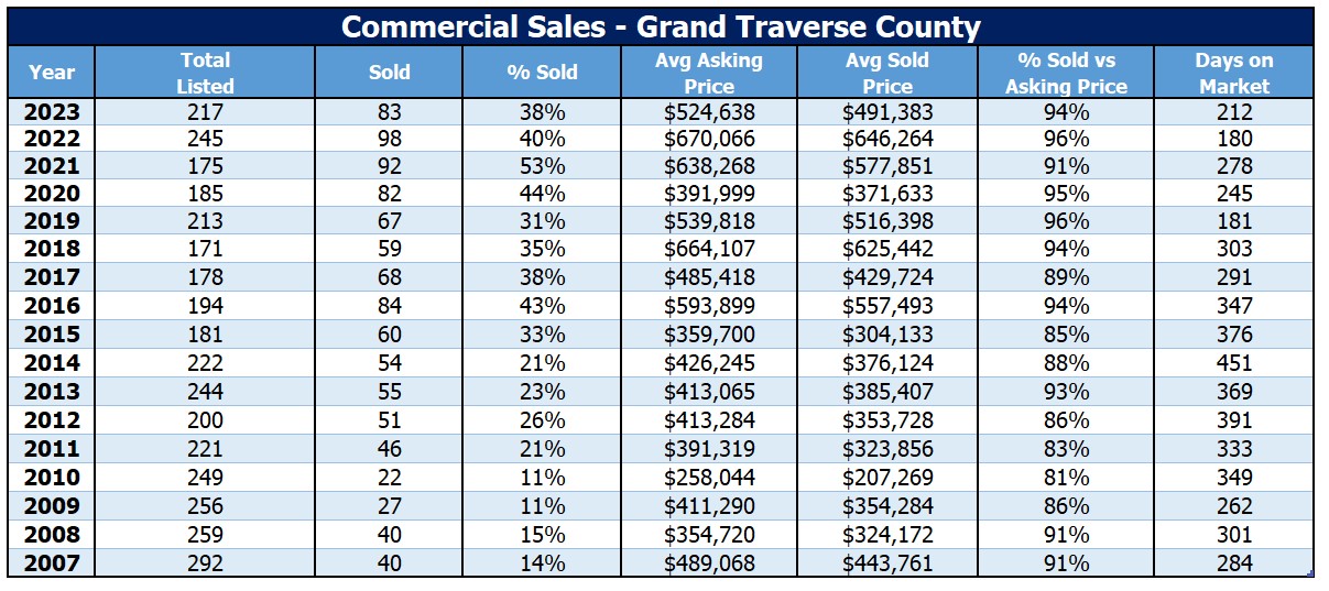 Commercial Real Estate Sales Plummet While Price Per Square Foot Reaches Record Highs in the Traverse City Area feature image